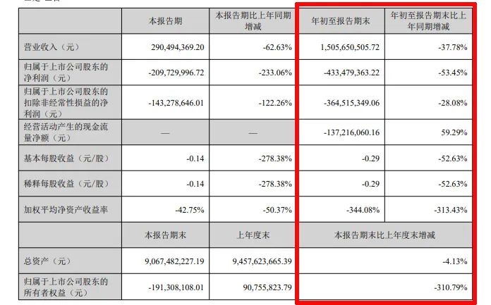 難！東易日盛等18家上市裝企，15家收入下滑、8家凈利潤虧損！  第24張