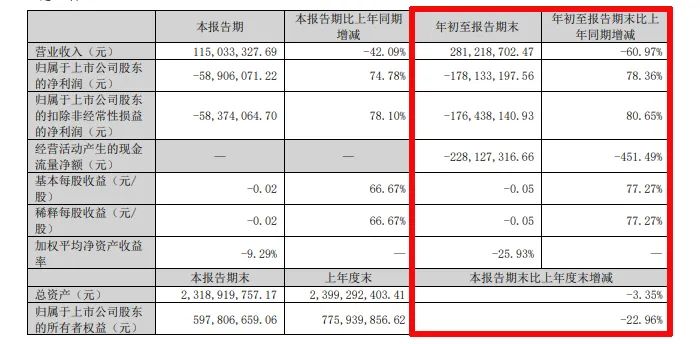 難！東易日盛等18家上市裝企，15家收入下滑、8家凈利潤虧損！  第26張