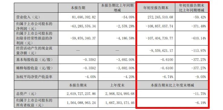 難！東易日盛等18家上市裝企，15家收入下滑、8家凈利潤虧損！  第28張