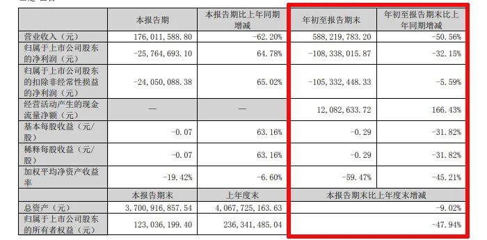 難！東易日盛等18家上市裝企，15家收入下滑、8家凈利潤虧損！  第30張