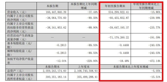 難！東易日盛等18家上市裝企，15家收入下滑、8家凈利潤虧損！  第32張