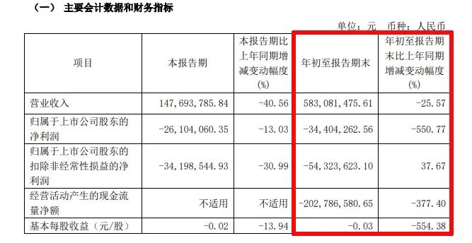 難！東易日盛等18家上市裝企，15家收入下滑、8家凈利潤虧損！  第34張