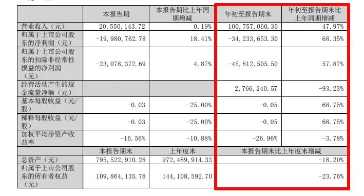 難！東易日盛等18家上市裝企，15家收入下滑、8家凈利潤虧損！  第36張