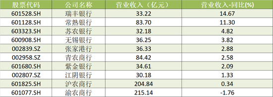 A股農(nóng)商行三季報(bào)掃描：瑞豐銀行、常熟銀行營(yíng)收、凈利增速領(lǐng)跑 渝農(nóng)商行營(yíng)收負(fù)增長(zhǎng)  第2張