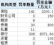 壓實(shí)“三道防線”投行業(yè)務(wù)罰單大增 有銀行因理財(cái)資金充當(dāng)風(fēng)險(xiǎn)資產(chǎn)接盤俠被重罰丨金融合規(guī)月報(bào)10月  第3張