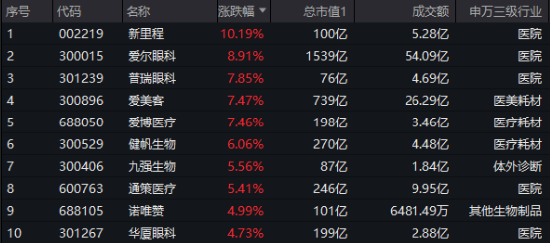 大消費(fèi)引爆！眼科、醫(yī)美狂飆，醫(yī)療ETF（512170）漲近4%！回歸基本面，機(jī)構(gòu)看向2025（附醫(yī)療Q3業(yè)績(jī)一覽表）