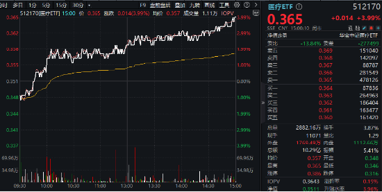 大消費引爆！眼科、醫(yī)美狂飆，醫(yī)療ETF（512170）漲近4%！回歸基本面，機構(gòu)看向2025（附醫(yī)療Q3業(yè)績一覽表）  第2張