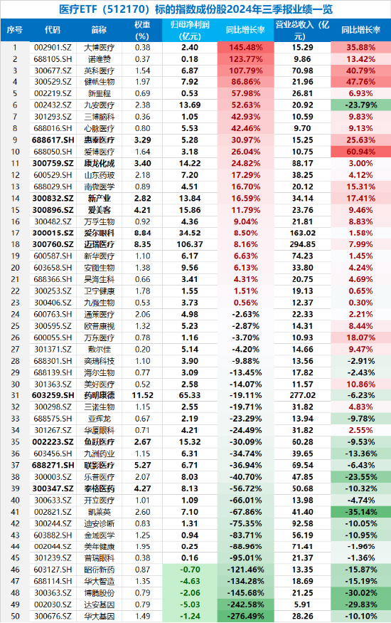 大消費引爆！眼科、醫(yī)美狂飆，醫(yī)療ETF（512170）漲近4%！回歸基本面，機構(gòu)看向2025（附醫(yī)療Q3業(yè)績一覽表）  第3張