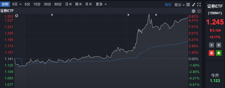 罕見！A股“牛市旗手”強勢封板，ETF逼近漲停！  第4張