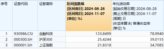 多股20CM漲停！同花順、東方財(cái)富歷史新高，金融科技ETF（159851）漲8%再登新高，5億元資金精準(zhǔn)埋伏！  第2張