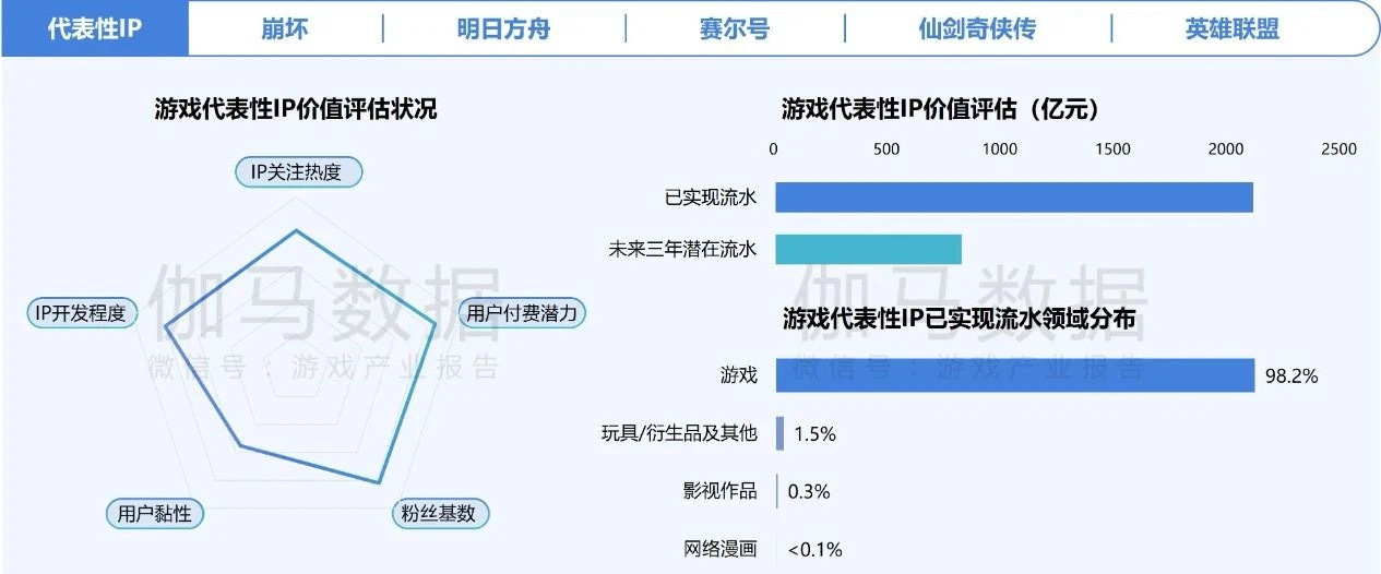 在年銷售額超2000億元的中國游戲IP市場 SNK等老牌廠商如何突圍？