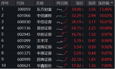 “旗手”牛冠全場！“一哥”攜5股強勢漲停，東方財富叒登A股成交榜首，券商ETF（512000）飆漲9.65%！