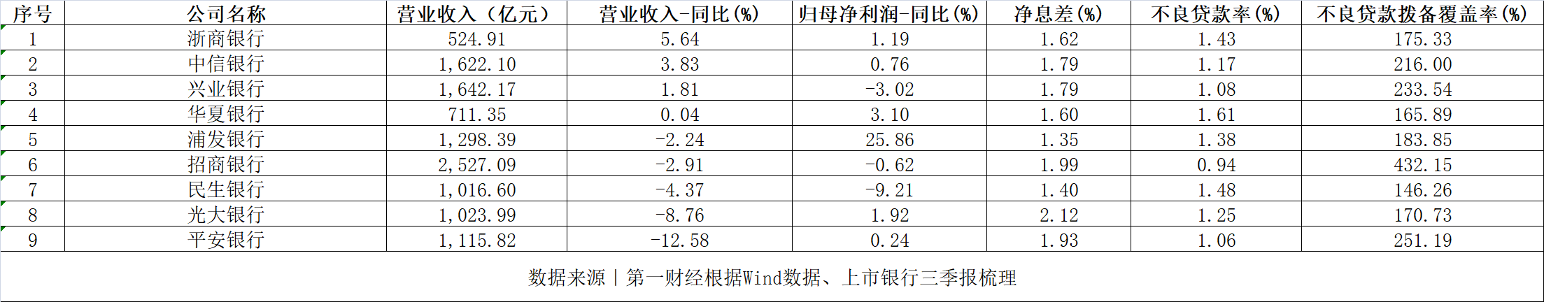 拆解上市股份行三季報(bào)：利息凈收入普遍下滑，涉房貸款仍是管控重點(diǎn)