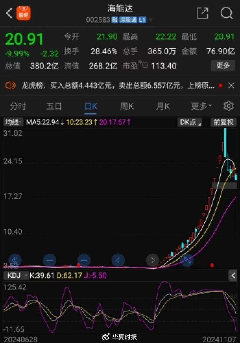 海能達(dá)22連板后暴跌，“黎巴嫩訂單”炒作落幕，“牛散”加杠桿買進(jìn)