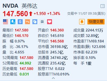 英偉達(dá)漲超1.3%續(xù)創(chuàng)新高 總市值超3.6萬(wàn)億美元 獲高盛重申“買入”評(píng)級(jí)