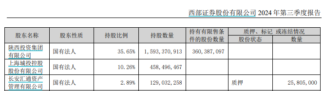 又一券業(yè)并購(gòu)！西部證券擬約38億收購(gòu)國(guó)融證券逾64%股份  第4張