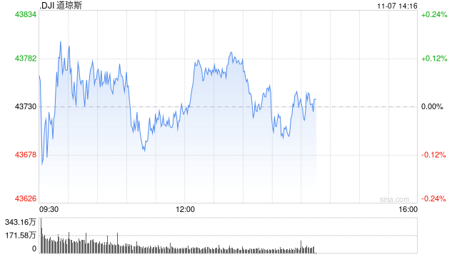 早盤(pán)：美股三大股指均創(chuàng)盤(pán)中新高