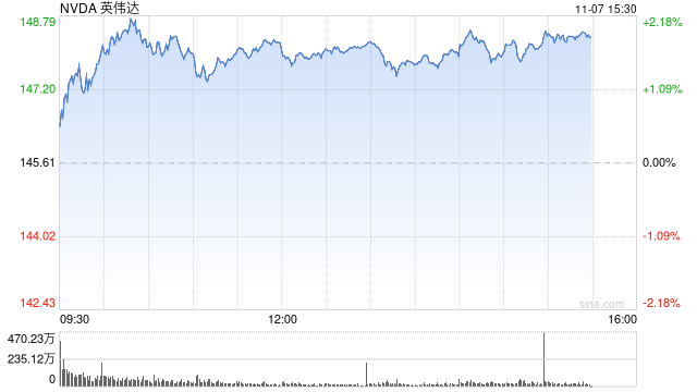 乘勢(shì)而上 英偉達(dá)市值突破3.6萬(wàn)億美元