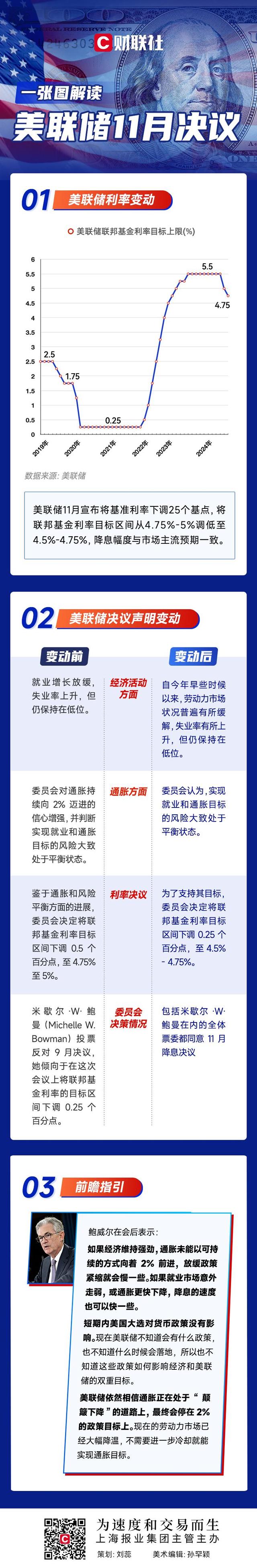 一圖解讀美聯(lián)儲11月決議：如約降息25基點 相信通脹仍在“顛簸下降”