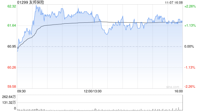 友邦保險11月7日斥資6183.22萬港元回購100.16萬股