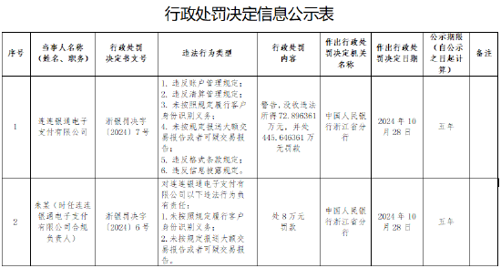 連連銀通電子支付有限公司被罰沒519萬元： 因違反賬戶管理規(guī)定等六項(xiàng)違法行為