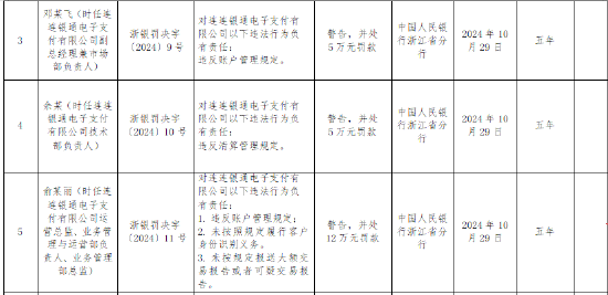 連連銀通電子支付有限公司被罰沒(méi)519萬(wàn)元： 因違反賬戶管理規(guī)定等六項(xiàng)違法行為  第2張