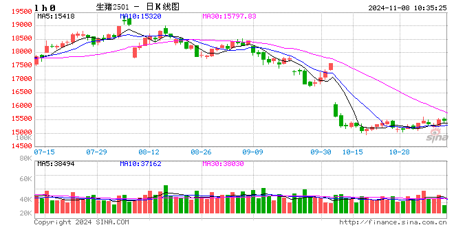 生豬：企業(yè)出欄計劃環(huán)比減量，或扭轉11月豬價下滑預期？  第2張