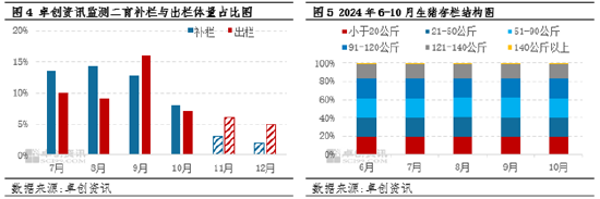 生豬：企業(yè)出欄計劃環(huán)比減量，或扭轉11月豬價下滑預期？  第5張