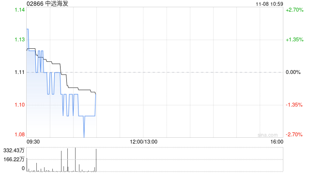 中遠(yuǎn)海發(fā)11月7日斥資452.81萬港元回購411.7萬股