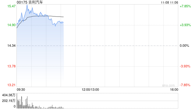 吉利汽車股價(jià)漲近6% 中金維持“跑贏大市”評(píng)級(jí)