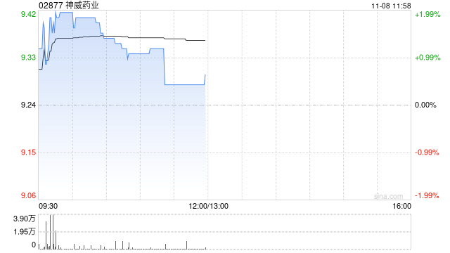 神威藥業(yè)前三季度營(yíng)業(yè)額28.87億元 同比減少16.9%