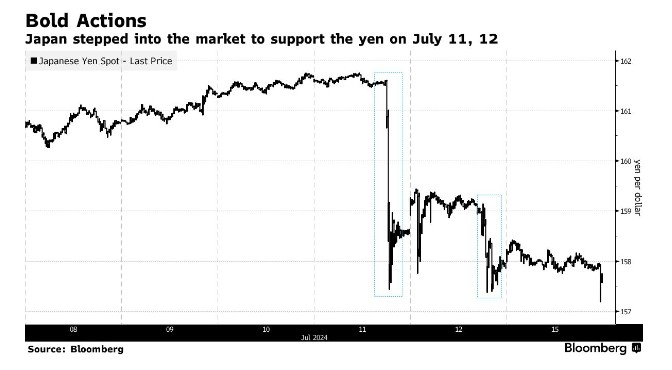 特朗普勝選加劇貶值風險！日本7月兩度干預匯市 更多舉措正在醞釀？
