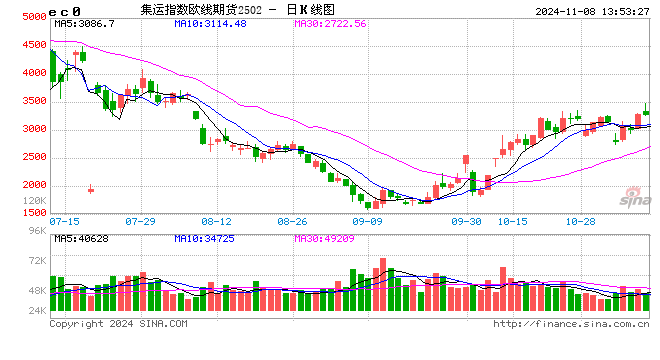 午評(píng)：集運(yùn)指數(shù)漲超4% 滬鎳漲超3%  第2張