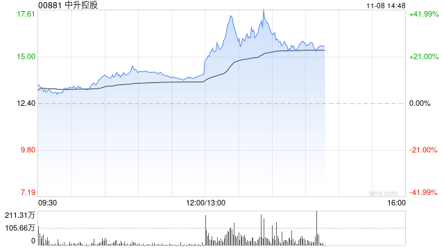 汽車經(jīng)銷商盤中走強(qiáng) 中升控股漲超12%美東汽車漲超4%