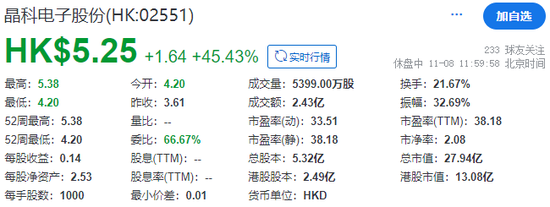 晶科電子成功在香港上市，早盤大漲逾45%，吉利獲配近27%的發(fā)售股份  第3張