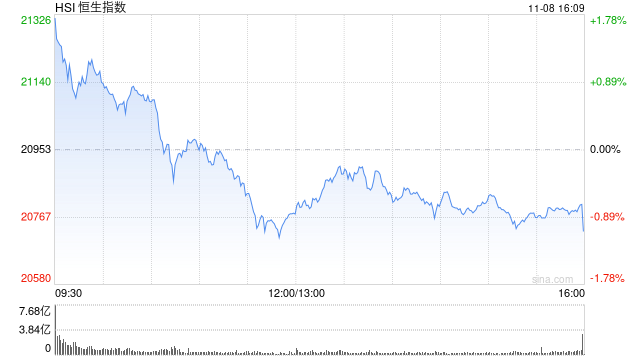 收評：港股恒指跌1.07% 科指跌0.2%內(nèi)房股、券商股普遍回調(diào)  第2張