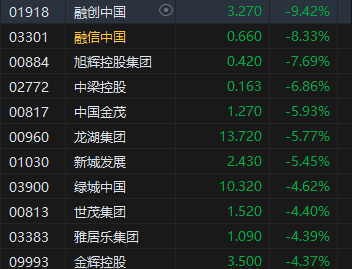 收評：港股恒指跌1.07% 科指跌0.2%內(nèi)房股、券商股普遍回調(diào)  第6張