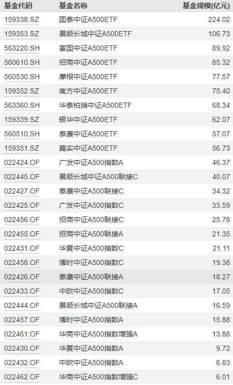 中證A500ETF挑花了眼？華寶基金代碼選的好！華寶A500ETF上市代碼563500，是唯一一只代碼尾號為500的A500ETF