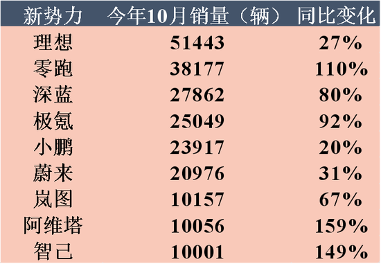 欠供應(yīng)商4820萬遭起訴，裁員、欠薪禍不單行，哪吒汽車：10月銷量成謎，上市成唯一“救命稻草”！  第8張