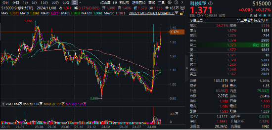 硬科技發(fā)力！北方華創(chuàng)、中科曙光漲超5%，科技ETF（515000）刷新階段高點(diǎn)！機(jī)構(gòu)：科技成長機(jī)會仍在