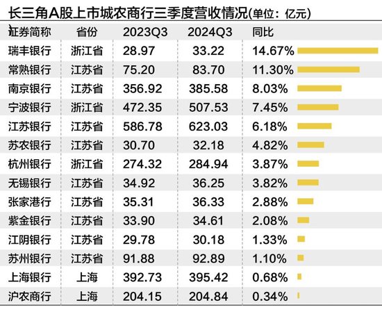 長三角上市城農(nóng)商行三季度營收凈利“無一掉隊” 撥備反哺業(yè)績增長明顯