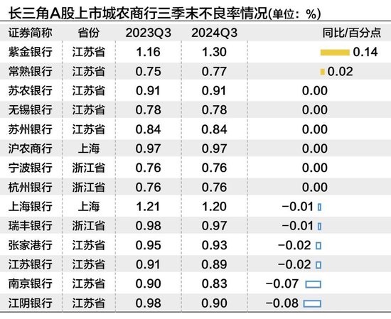 長(zhǎng)三角上市城農(nóng)商行三季度營(yíng)收凈利“無(wú)一掉隊(duì)” 撥備反哺業(yè)績(jī)?cè)鲩L(zhǎng)明顯  第5張