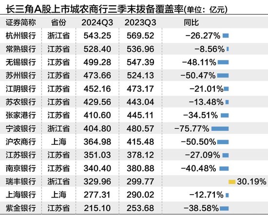 長(zhǎng)三角上市城農(nóng)商行三季度營(yíng)收凈利“無(wú)一掉隊(duì)” 撥備反哺業(yè)績(jī)?cè)鲩L(zhǎng)明顯  第6張