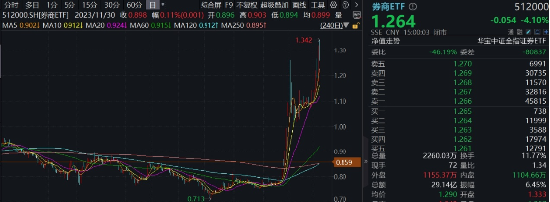 “旗手”罕見領(lǐng)跌，“一哥”逆市再探新高，還有多少空間？