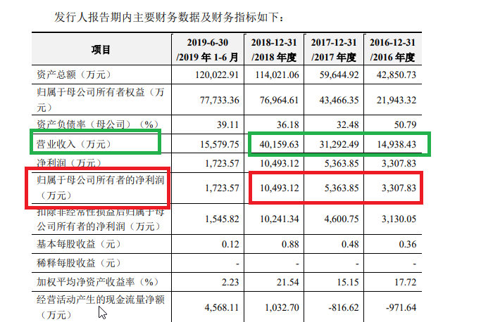 中信建投多家IPO保薦項目與紫晶存儲類似 上市前盈利火箭式躥升上市后瀑布式下降