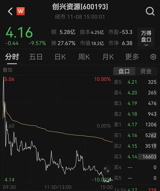 創(chuàng)興資源11月8日公告，公司實(shí)控人余增云已被立案調(diào)查