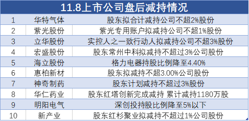 11月8日上市公司減持匯總：華特氣體等10股擬減持（表）