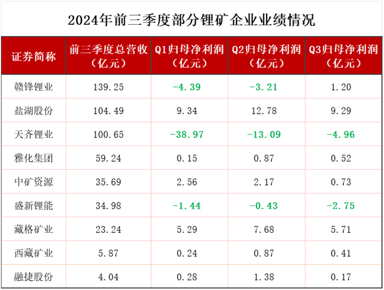 全球鋰?yán)洗蟮谌径忍潛p10億美金，鋰的至暗時(shí)刻還在持續(xù)！  第2張