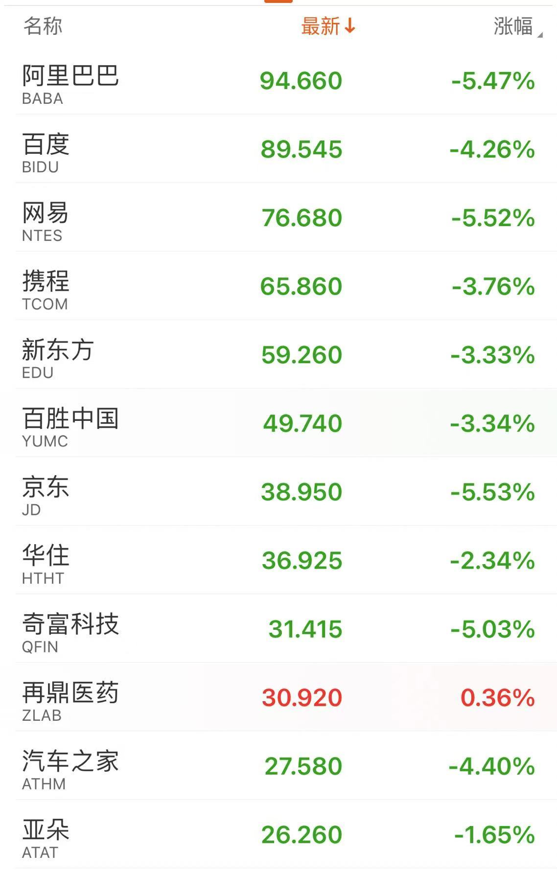 深夜！中概股下跌，中國金龍指數(shù)跌超4%！國際油價跳水，特斯拉市值重返1萬億美元  第5張