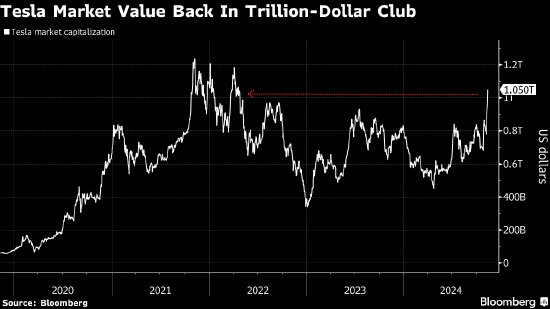 特斯拉市值重返1萬億美元 特朗普勝選以來股價(jià)飆升30%